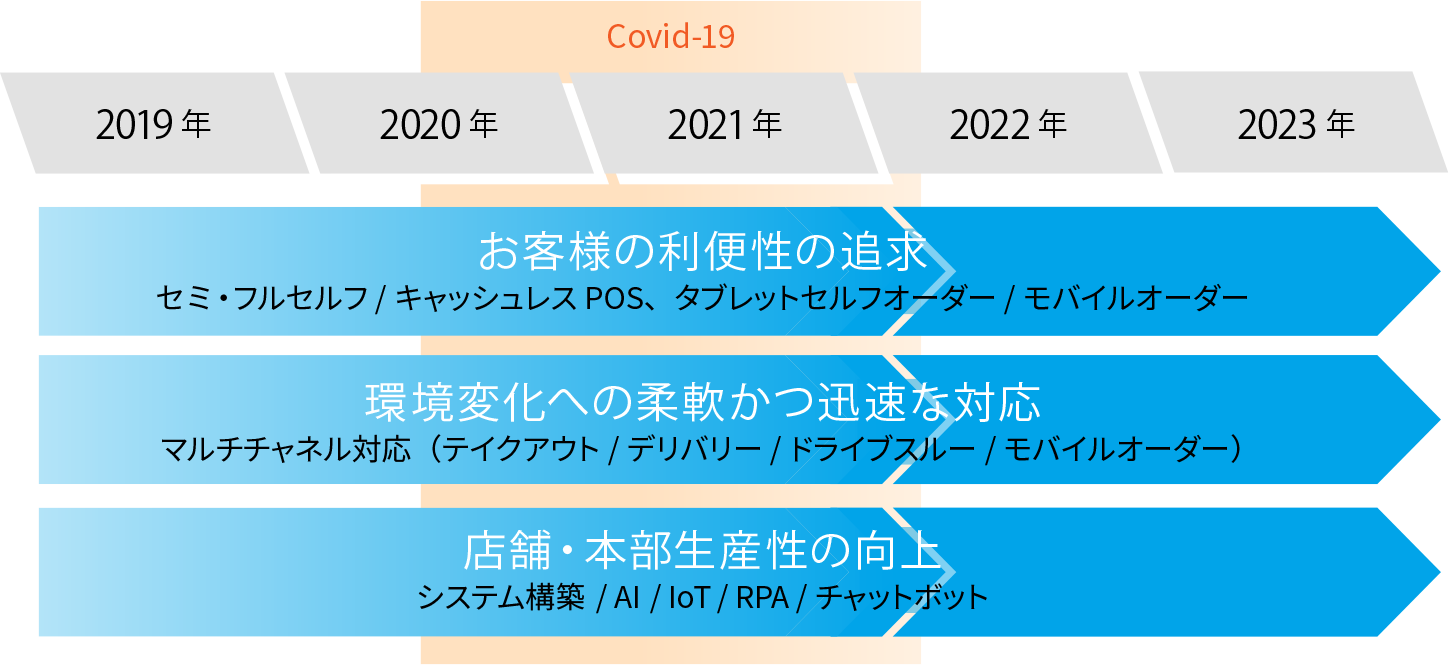 DXへ向けた展開