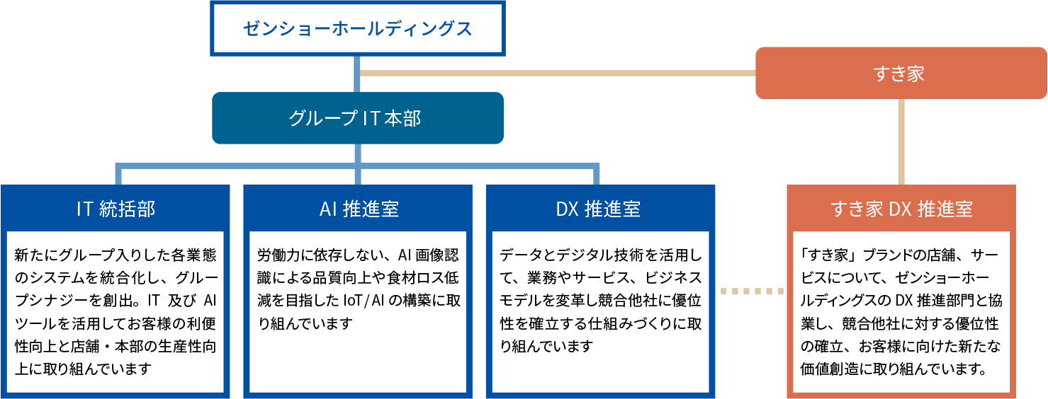 DXへの積極的な取り組み